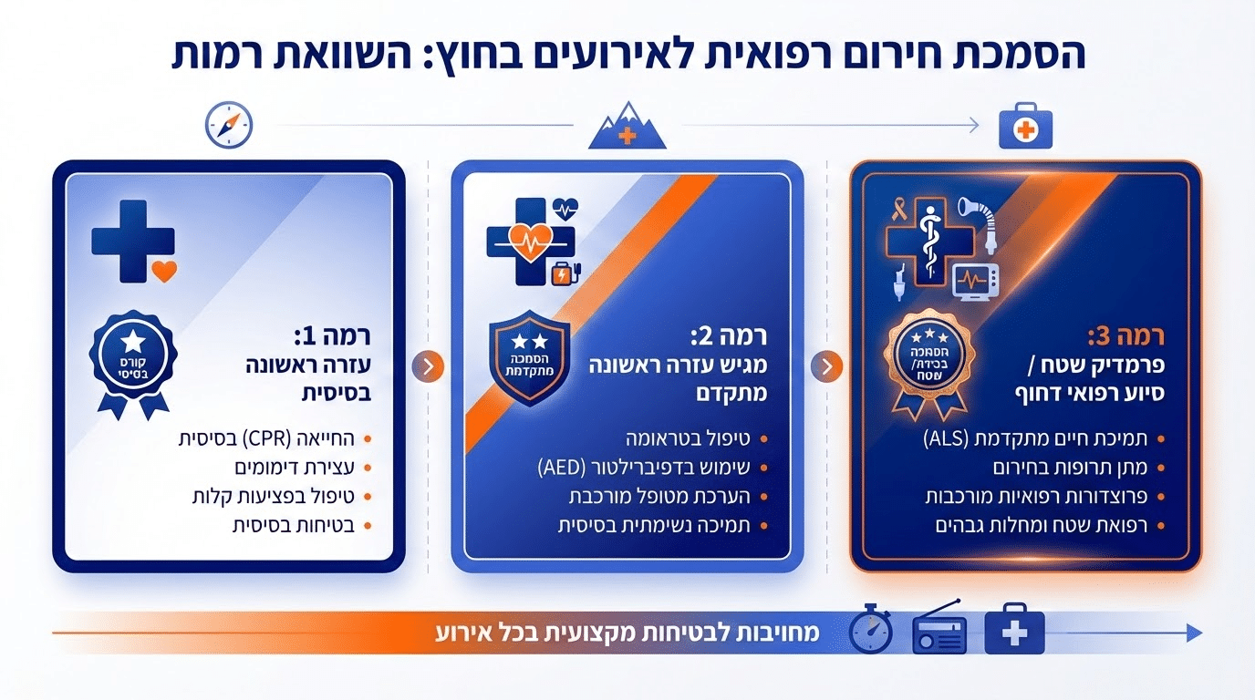 הבדלים בין מע״ר לחובש במחנה צופים