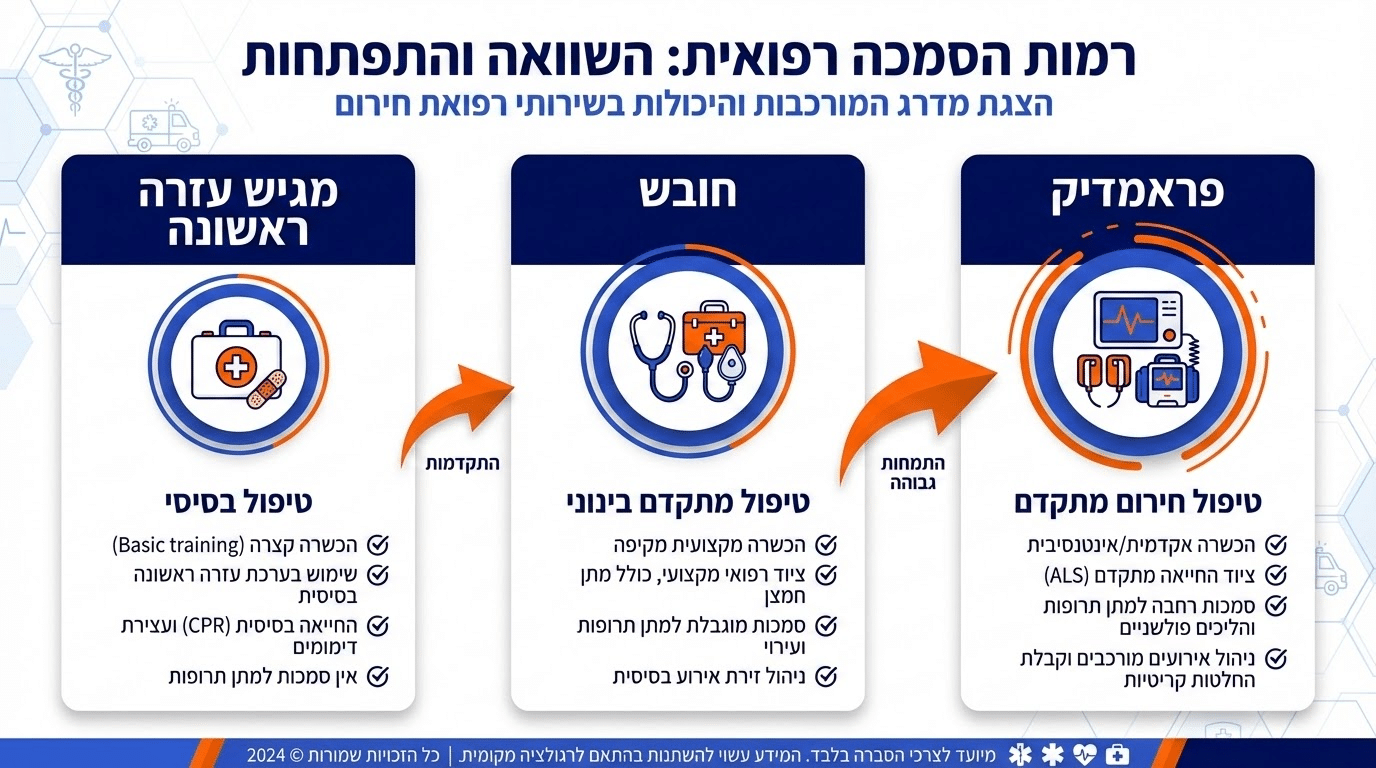 השוואה בין רמות הכשרה רפואית לליווי מחנות