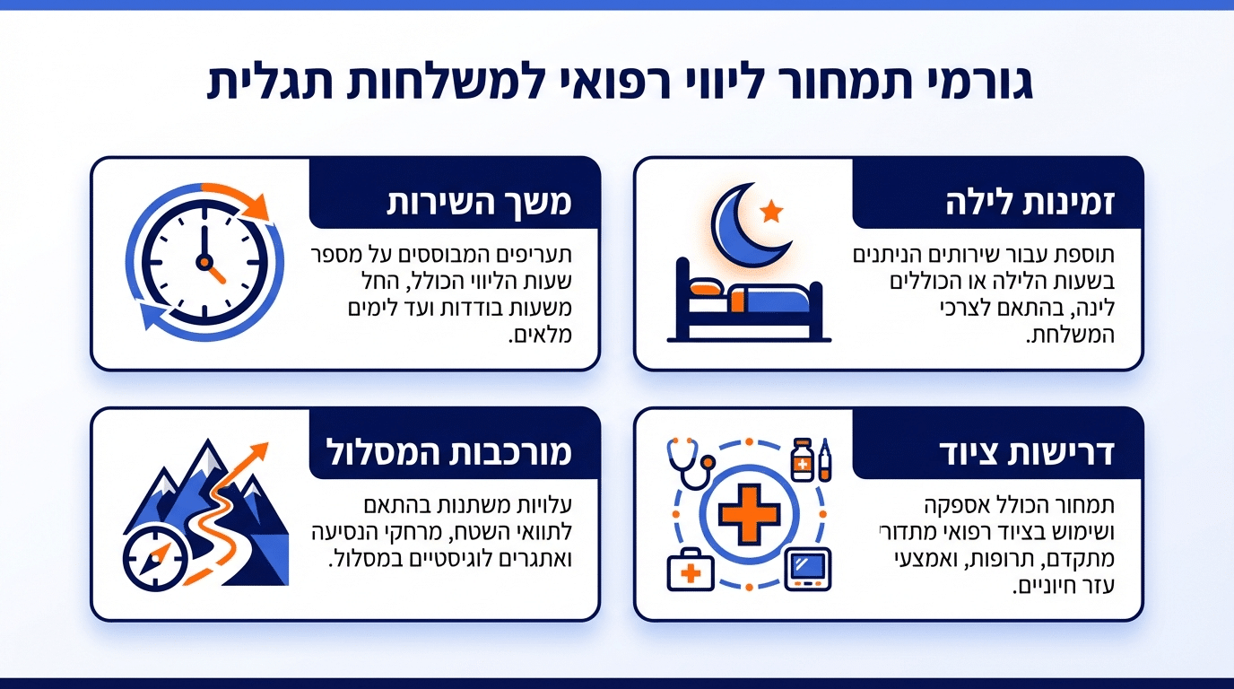 גורמים המשפיעים על עלות חובש למשלחת תגלית