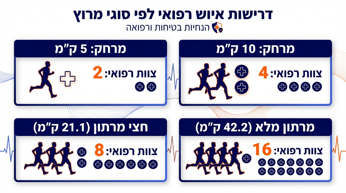 צוות רפואי מקצועי בפעולה במהלך מרתון בישראל