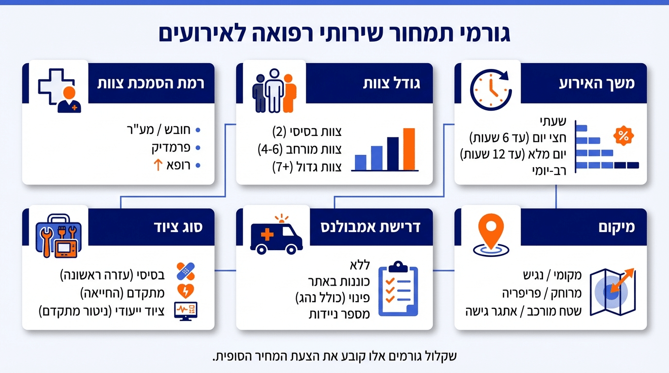 עלות חובש לאירוע ספורט - פירוט גורמים המשפיעים על התמחור