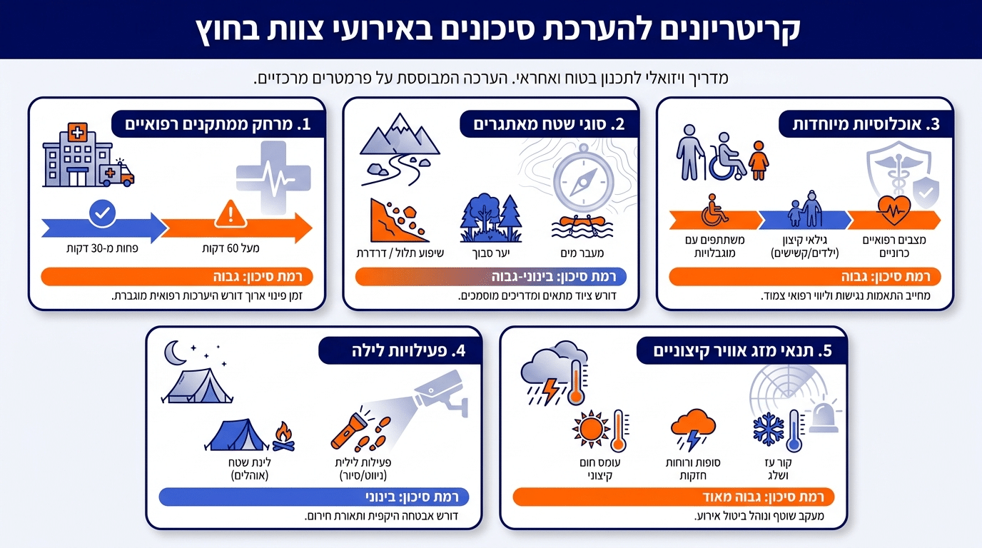 הערכת סיכונים לפני הזמנת חובש לטיול גיבוש