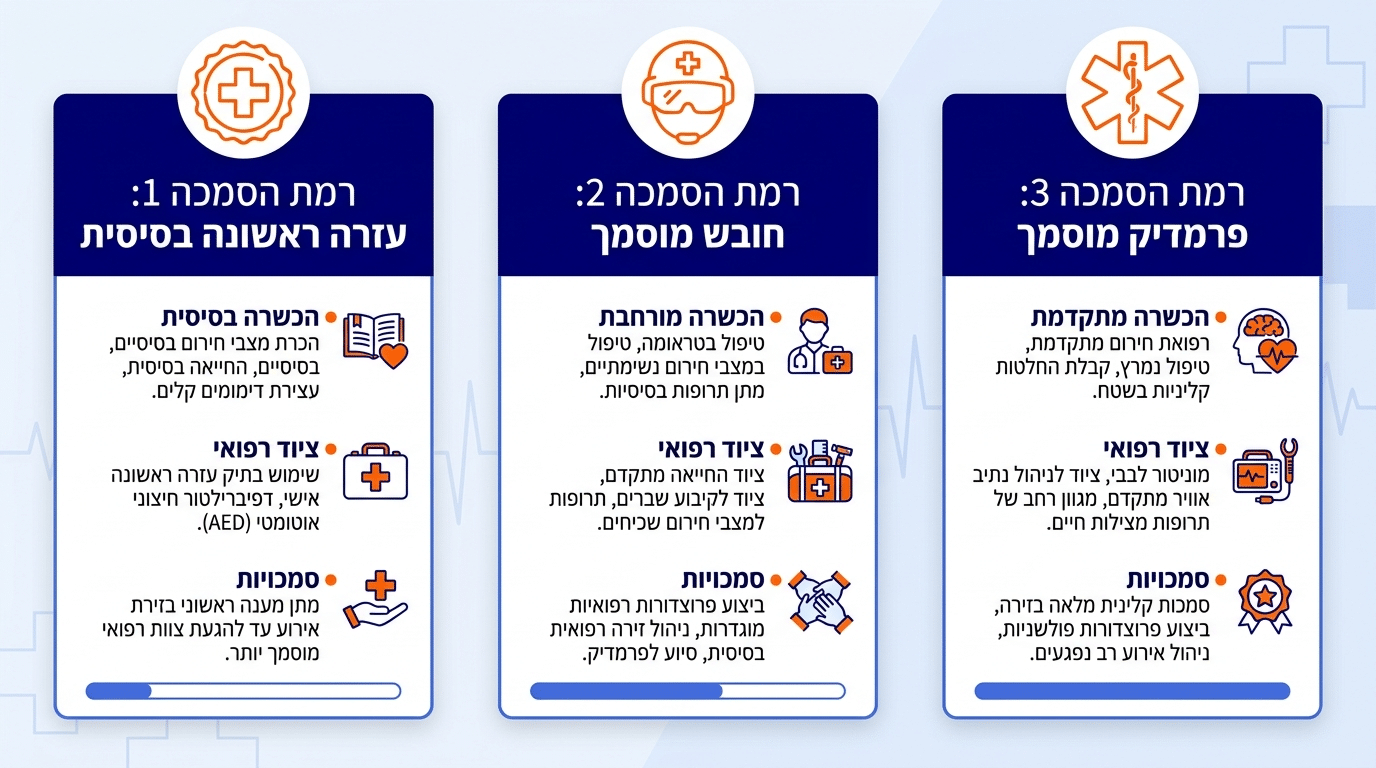 ההבדל בין מע"ר, חובש ופרמדיק בטיול סיום