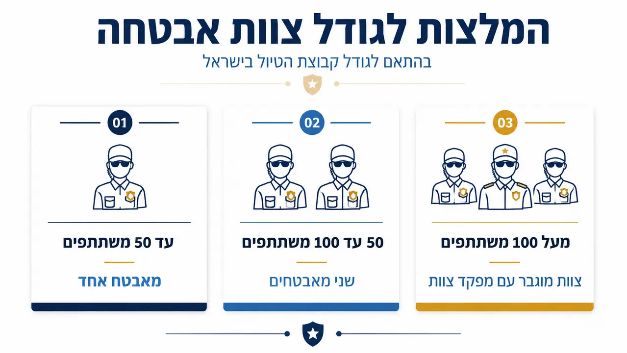 טבלת כוח אדם מומלץ לפי גודל קבוצה בטיול